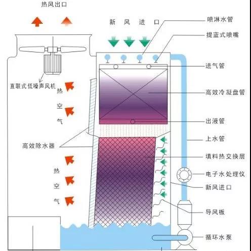 蒸发式冷凝器与冷却塔的特性区别